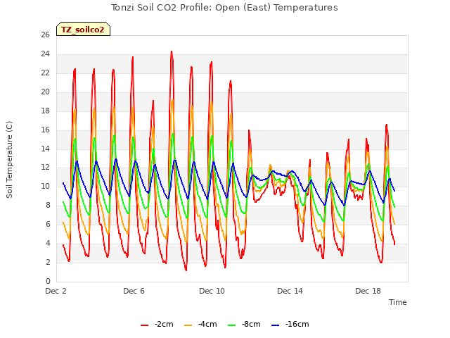 Explore the graph:Tonzi Soil CO2 Profile: Open (East) Temperatures in a new window