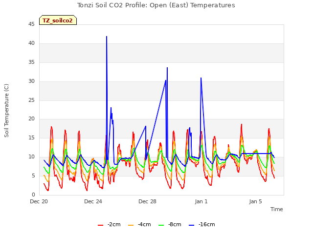 Explore the graph:Tonzi Soil CO2 Profile: Open (East) Temperatures in a new window