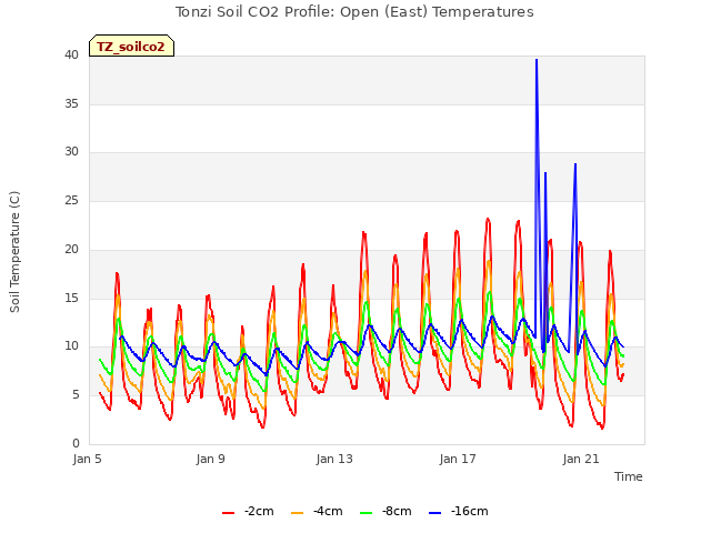 Explore the graph:Tonzi Soil CO2 Profile: Open (East) Temperatures in a new window