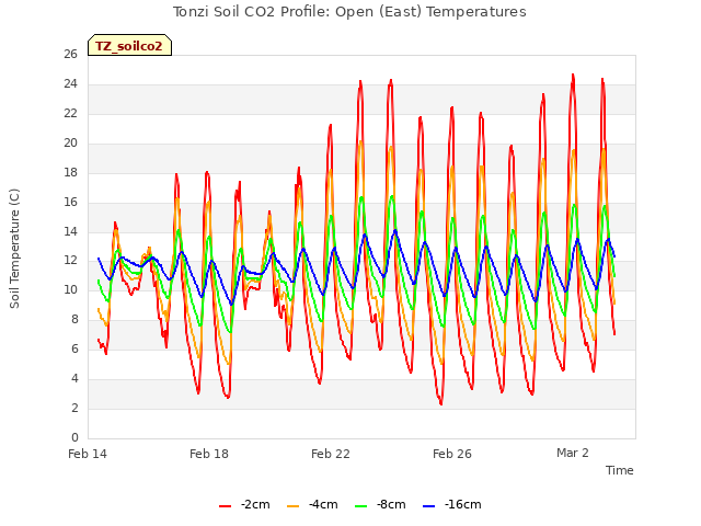 Explore the graph:Tonzi Soil CO2 Profile: Open (East) Temperatures in a new window