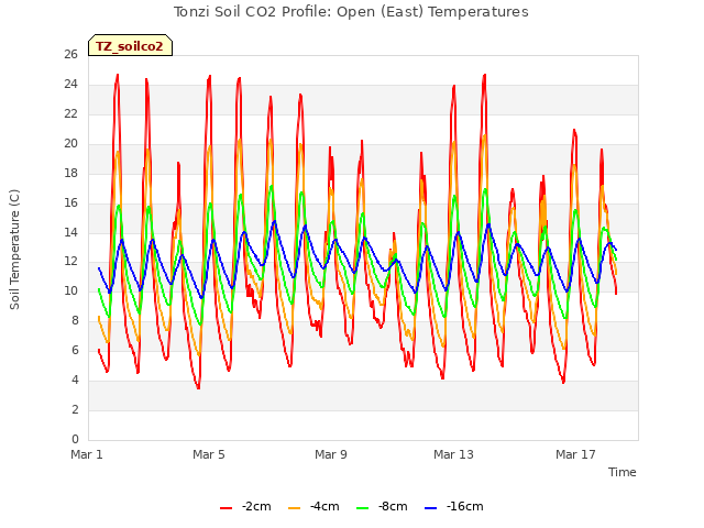 Explore the graph:Tonzi Soil CO2 Profile: Open (East) Temperatures in a new window