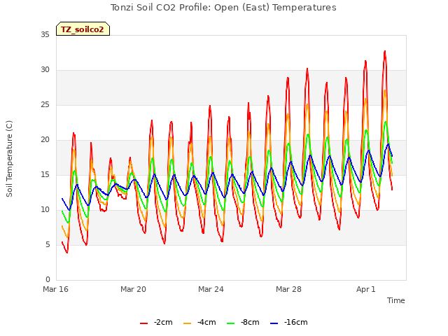 Explore the graph:Tonzi Soil CO2 Profile: Open (East) Temperatures in a new window