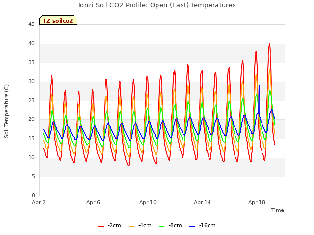 Explore the graph:Tonzi Soil CO2 Profile: Open (East) Temperatures in a new window