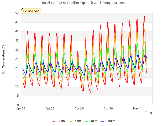 Explore the graph:Tonzi Soil CO2 Profile: Open (East) Temperatures in a new window