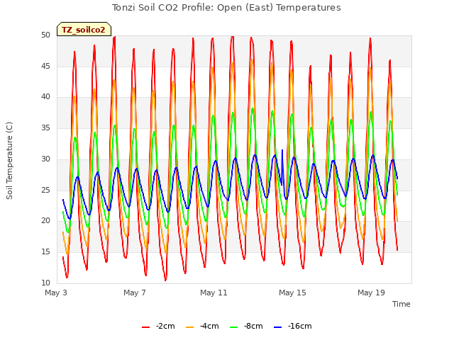 Explore the graph:Tonzi Soil CO2 Profile: Open (East) Temperatures in a new window