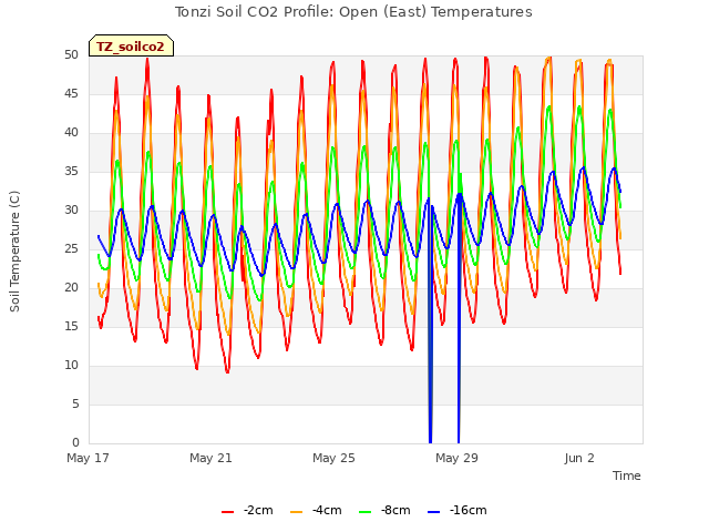 Explore the graph:Tonzi Soil CO2 Profile: Open (East) Temperatures in a new window