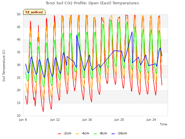 Explore the graph:Tonzi Soil CO2 Profile: Open (East) Temperatures in a new window