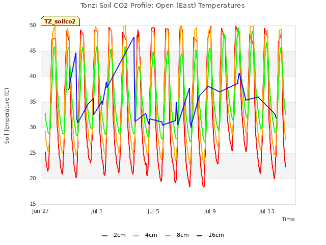 Explore the graph:Tonzi Soil CO2 Profile: Open (East) Temperatures in a new window