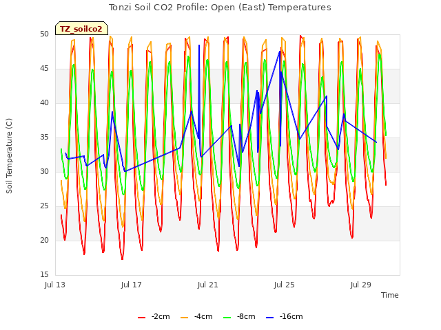 Explore the graph:Tonzi Soil CO2 Profile: Open (East) Temperatures in a new window