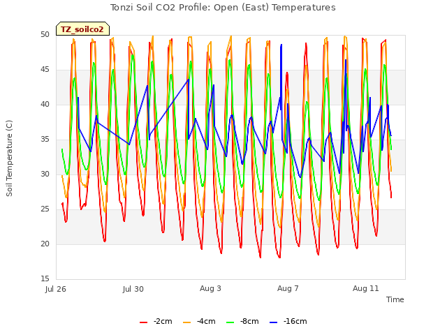 Explore the graph:Tonzi Soil CO2 Profile: Open (East) Temperatures in a new window