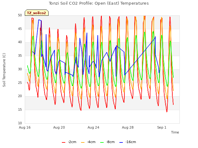 Explore the graph:Tonzi Soil CO2 Profile: Open (East) Temperatures in a new window