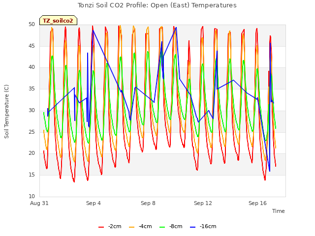Explore the graph:Tonzi Soil CO2 Profile: Open (East) Temperatures in a new window