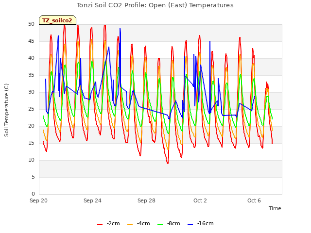 Explore the graph:Tonzi Soil CO2 Profile: Open (East) Temperatures in a new window