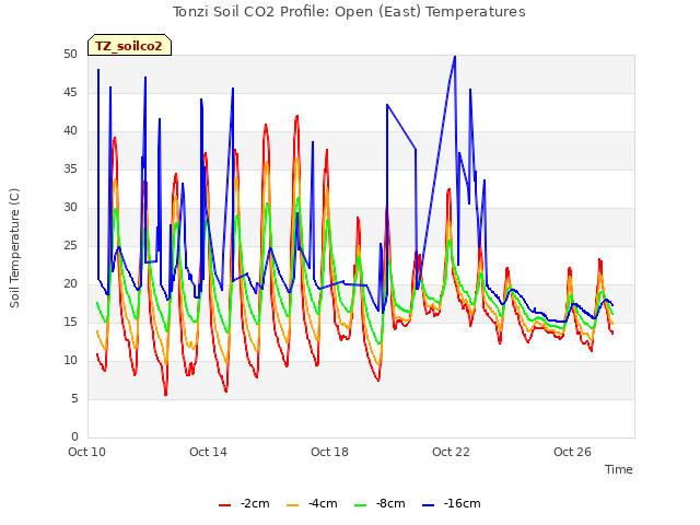 Explore the graph:Tonzi Soil CO2 Profile: Open (East) Temperatures in a new window