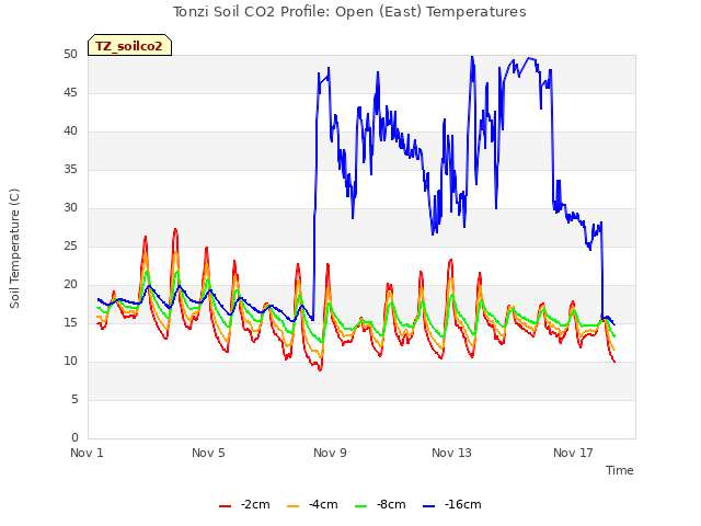 Explore the graph:Tonzi Soil CO2 Profile: Open (East) Temperatures in a new window