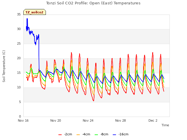 Explore the graph:Tonzi Soil CO2 Profile: Open (East) Temperatures in a new window