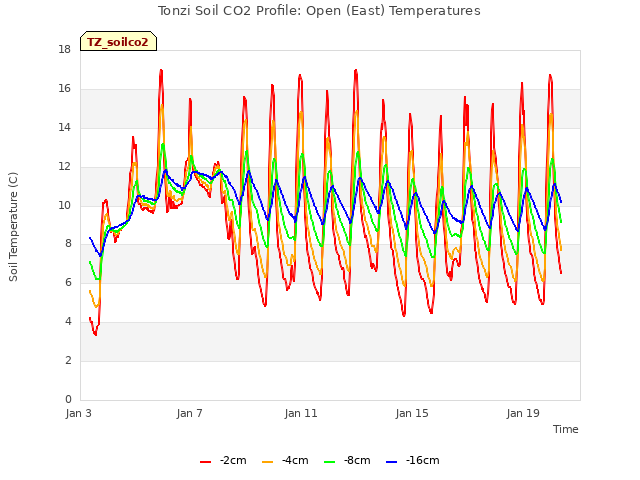 Explore the graph:Tonzi Soil CO2 Profile: Open (East) Temperatures in a new window