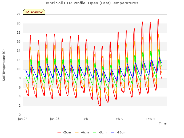 Explore the graph:Tonzi Soil CO2 Profile: Open (East) Temperatures in a new window