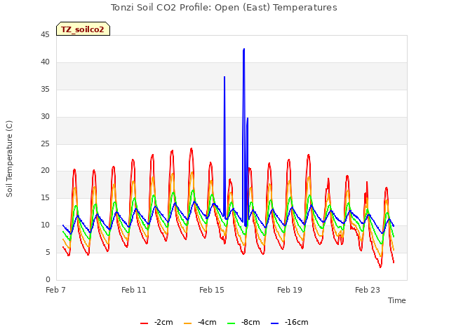 Explore the graph:Tonzi Soil CO2 Profile: Open (East) Temperatures in a new window