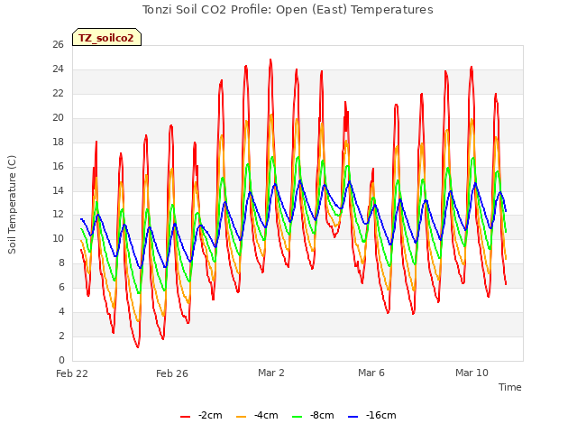 Explore the graph:Tonzi Soil CO2 Profile: Open (East) Temperatures in a new window