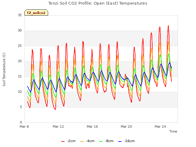 Explore the graph:Tonzi Soil CO2 Profile: Open (East) Temperatures in a new window