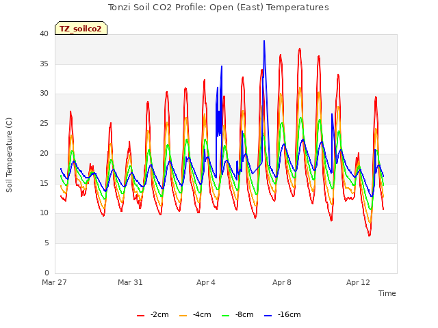 Explore the graph:Tonzi Soil CO2 Profile: Open (East) Temperatures in a new window