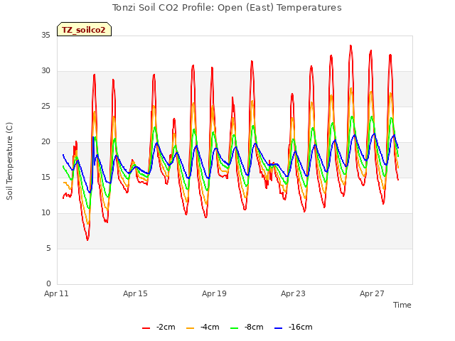 Explore the graph:Tonzi Soil CO2 Profile: Open (East) Temperatures in a new window