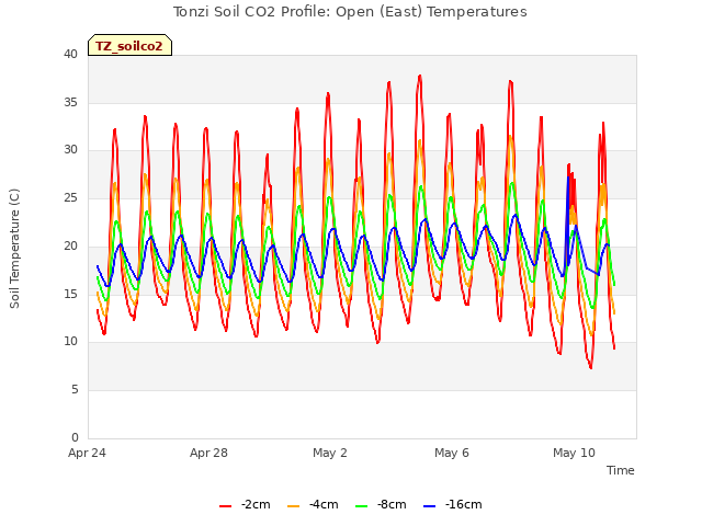 Explore the graph:Tonzi Soil CO2 Profile: Open (East) Temperatures in a new window