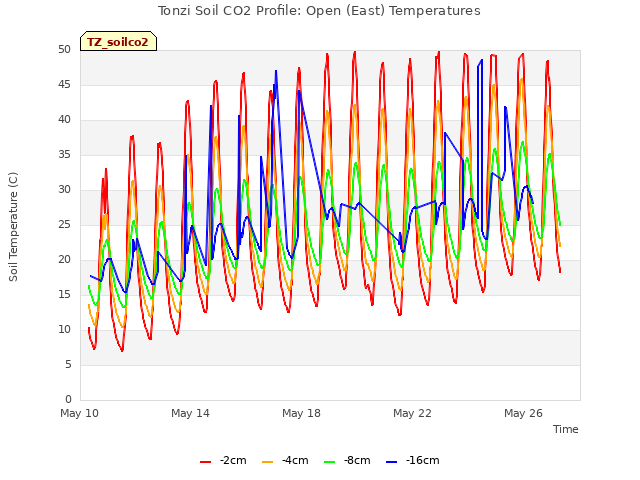 Explore the graph:Tonzi Soil CO2 Profile: Open (East) Temperatures in a new window