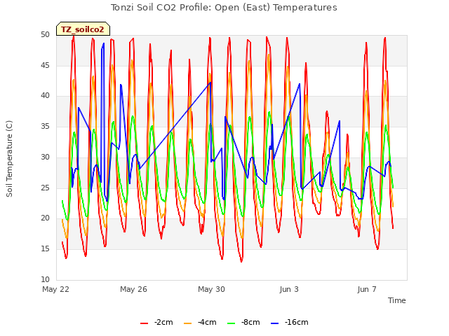 Explore the graph:Tonzi Soil CO2 Profile: Open (East) Temperatures in a new window