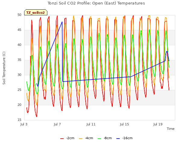 Explore the graph:Tonzi Soil CO2 Profile: Open (East) Temperatures in a new window