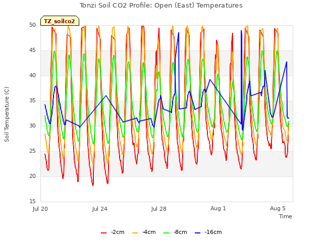 Explore the graph:Tonzi Soil CO2 Profile: Open (East) Temperatures in a new window