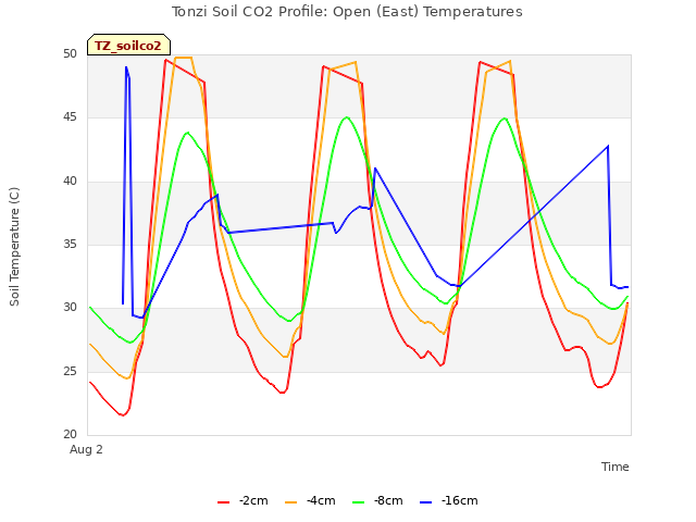 Explore the graph:Tonzi Soil CO2 Profile: Open (East) Temperatures in a new window