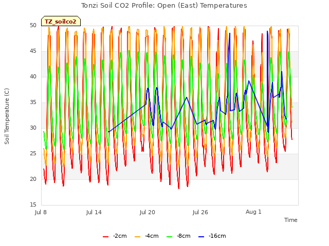 Graph showing Tonzi Soil CO2 Profile: Open (East) Temperatures