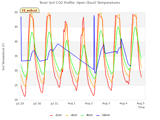 Graph showing Tonzi Soil CO2 Profile: Open (East) Temperatures