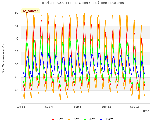 Tonzi Soil CO2 Profile: Open (East) Temperatures