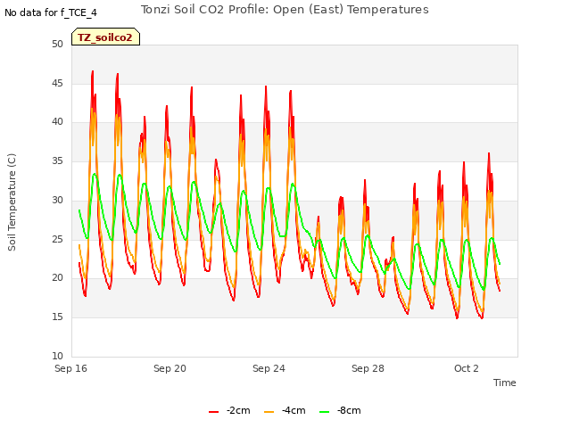Tonzi Soil CO2 Profile: Open (East) Temperatures