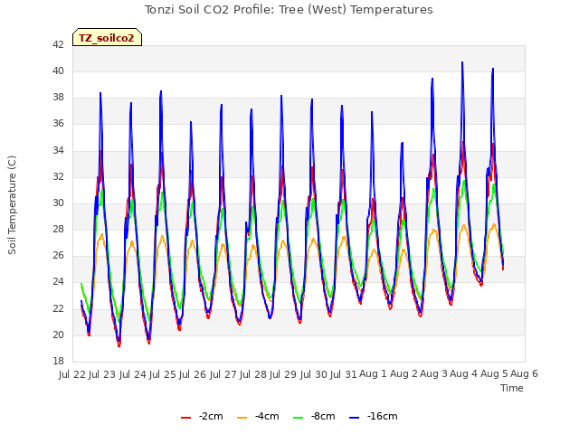 Graph showing Tonzi Soil CO2 Profile: Tree (West) Temperatures