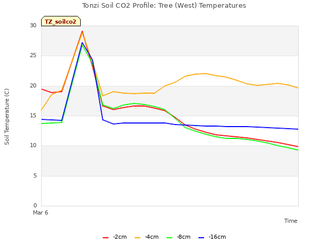 plot of Tonzi Soil CO2 Profile: Tree (West) Temperatures