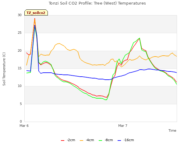 plot of Tonzi Soil CO2 Profile: Tree (West) Temperatures