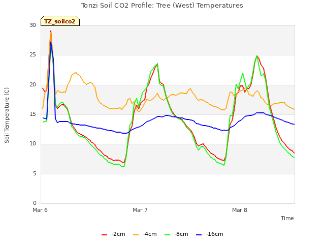 plot of Tonzi Soil CO2 Profile: Tree (West) Temperatures