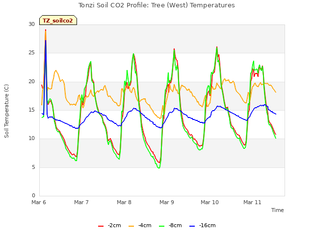 plot of Tonzi Soil CO2 Profile: Tree (West) Temperatures