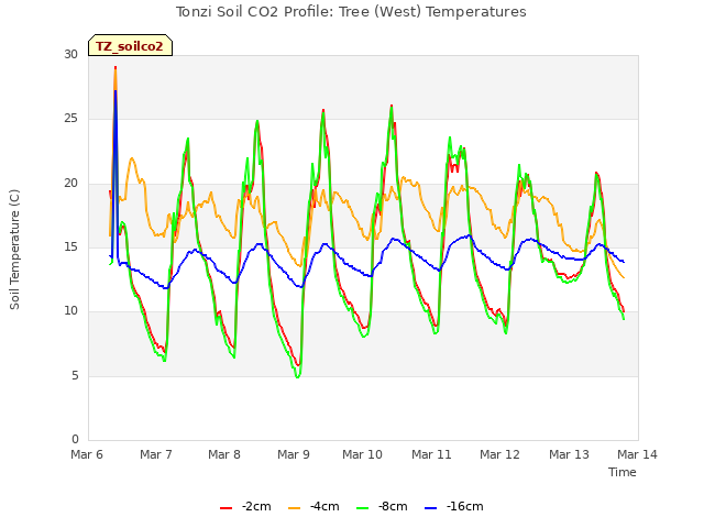 plot of Tonzi Soil CO2 Profile: Tree (West) Temperatures