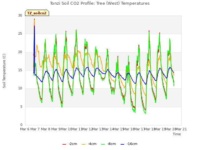 plot of Tonzi Soil CO2 Profile: Tree (West) Temperatures