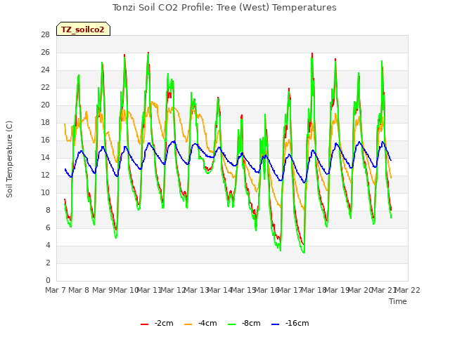 plot of Tonzi Soil CO2 Profile: Tree (West) Temperatures