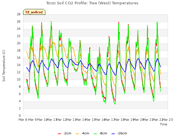 plot of Tonzi Soil CO2 Profile: Tree (West) Temperatures