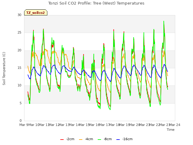 plot of Tonzi Soil CO2 Profile: Tree (West) Temperatures