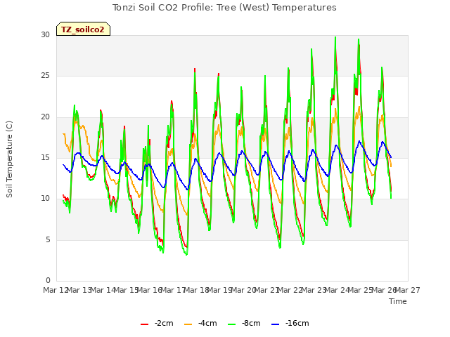 plot of Tonzi Soil CO2 Profile: Tree (West) Temperatures