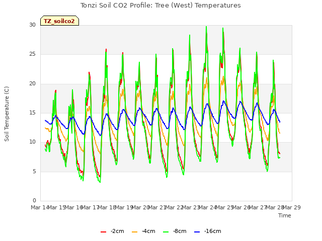 plot of Tonzi Soil CO2 Profile: Tree (West) Temperatures