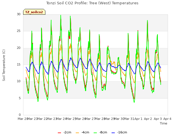 plot of Tonzi Soil CO2 Profile: Tree (West) Temperatures